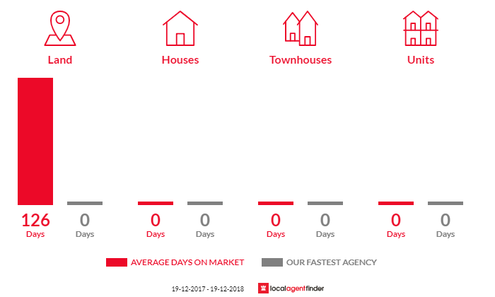 Average time to sell property in Dundee, NSW 2370