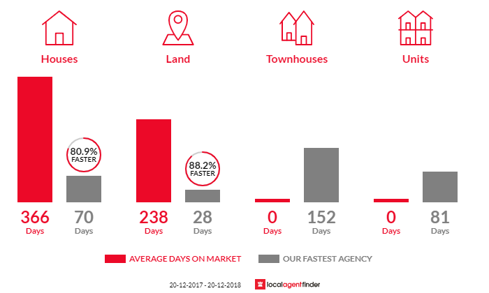 Average time to sell property in Dundee Beach, NT 0840