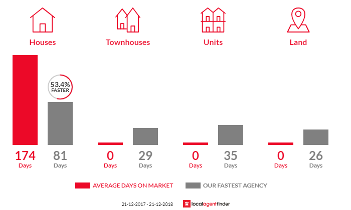 Average time to sell property in Dundowran, QLD 4655
