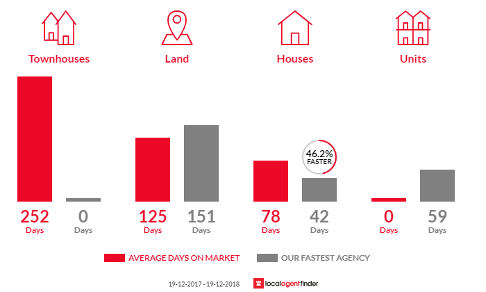 Average time to sell property in Dungog, NSW 2420