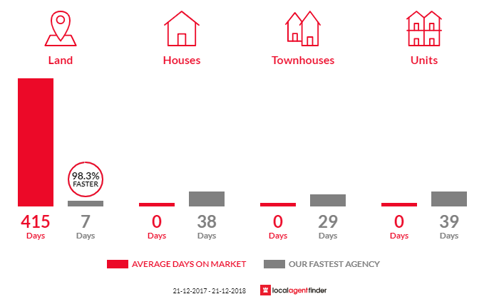 Average time to sell property in Dunmora, QLD 4650