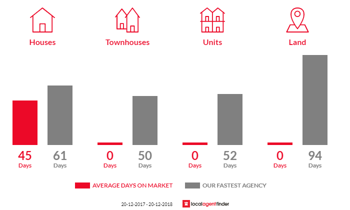 Average time to sell property in Dunnrock, QLD 4740