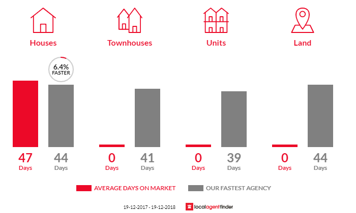Average time to sell property in Dunoon, NSW 2480