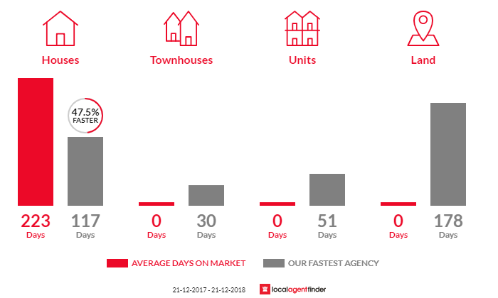 Average time to sell property in Dunorlan, TAS 7304