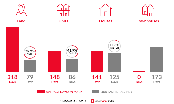 Average time to sell property in Dunsborough, WA 6281