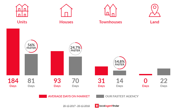 Average time to sell property in Durack, NT 0830