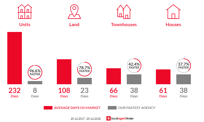 Average time to sell property in Durack, QLD 4077