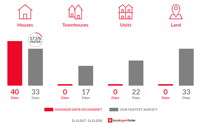 Average time to sell property in Durham Lead, VIC 3352