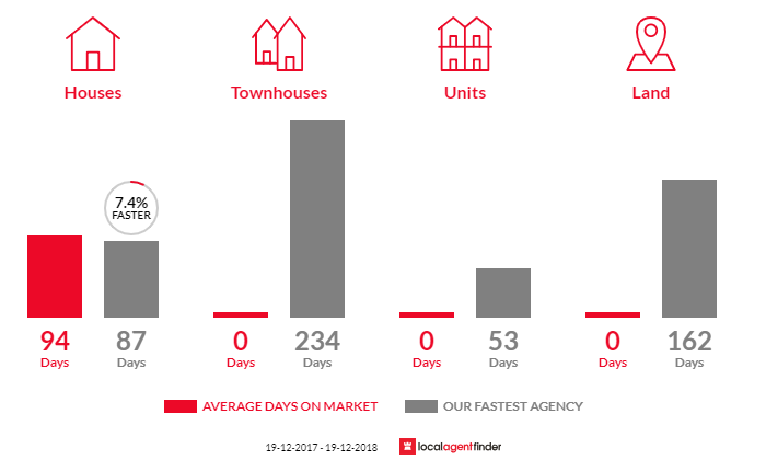 Average time to sell property in Duri, NSW 2344