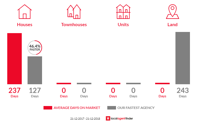 Average time to sell property in Dwellingup, WA 6213
