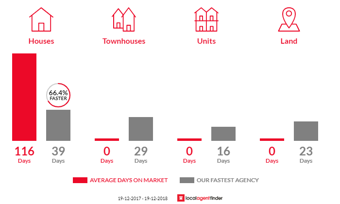 Average time to sell property in Dyers Crossing, NSW 2429