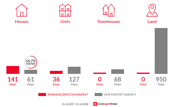 Average time to sell property in Dysart, QLD 4745