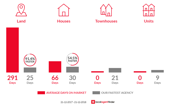 Average time to sell property in Dysart, TAS 7030