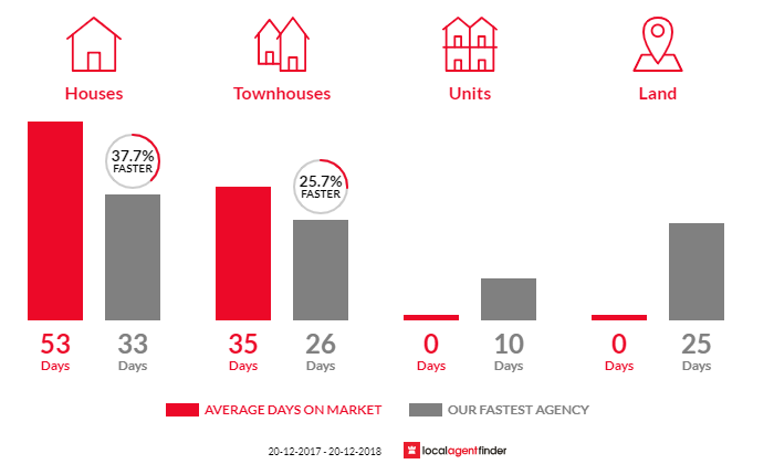 Average time to sell property in Eagle Vale, NSW 2558