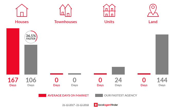 Average time to sell property in East Augusta, WA 6290