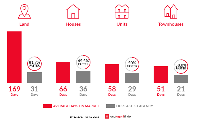 Average time to sell property in East Branxton, NSW 2335