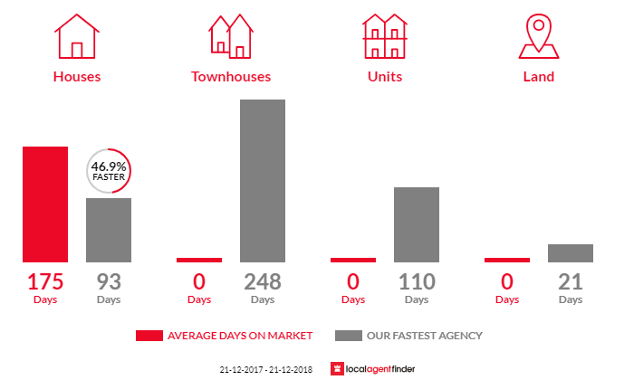 Average time to sell property in East Cam, TAS 7321