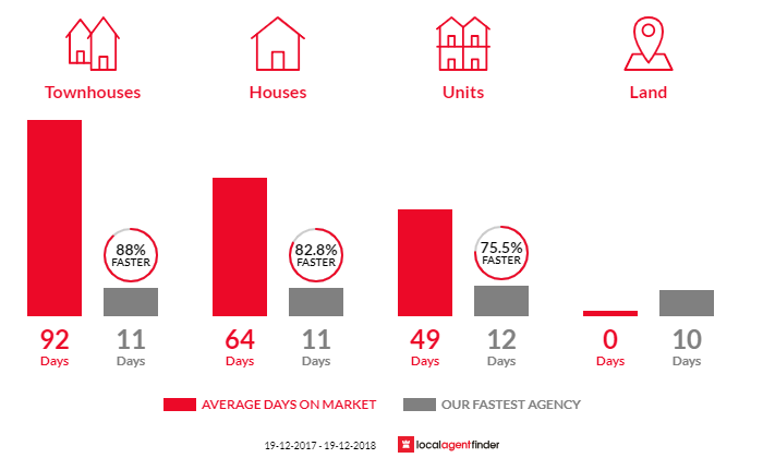 Average time to sell property in East Corrimal, NSW 2518