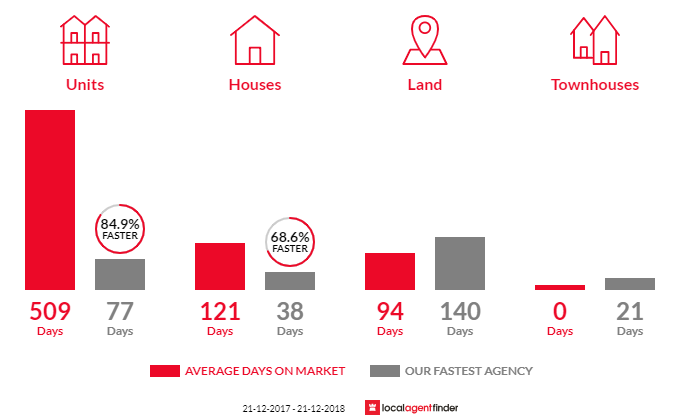 Average time to sell property in East Deep Creek, QLD 4570