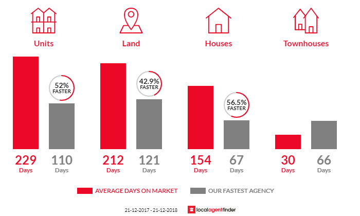 Average time to sell property in East Devonport, TAS 7310