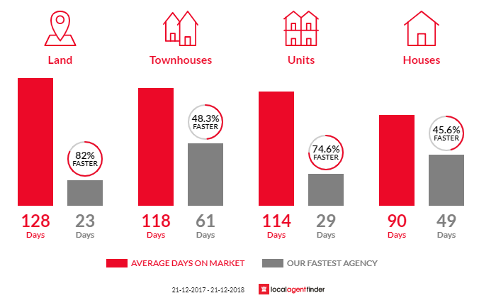 Average time to sell property in East Fremantle, WA 6158