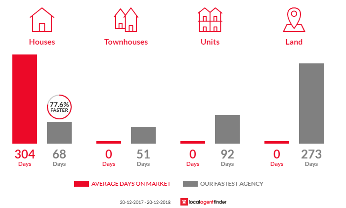 Average time to sell property in East Innisfail, QLD 4860
