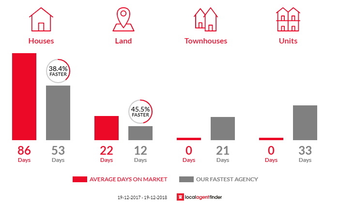 Average time to sell property in East Kurrajong, NSW 2758