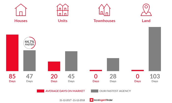 Average time to sell property in East Launceston, TAS 7250