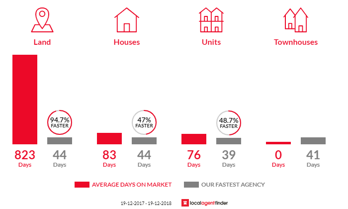Average time to sell property in East Lismore, NSW 2480