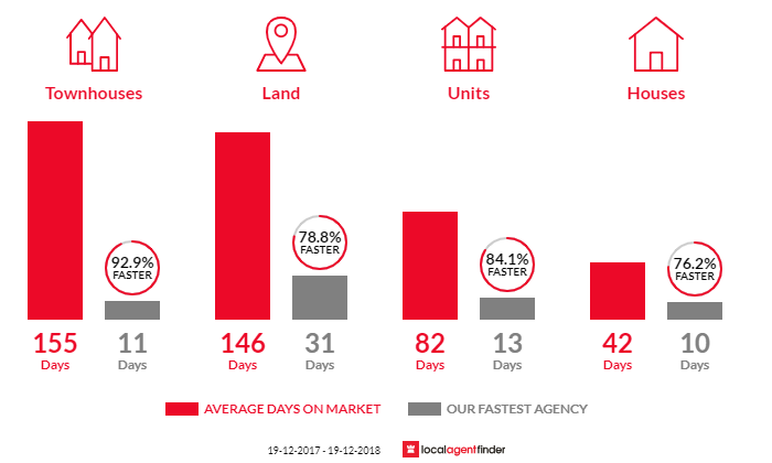 Average time to sell property in East Maitland, NSW 2323