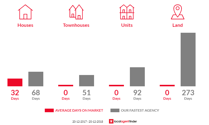 Average time to sell property in East Palmerston, QLD 4860