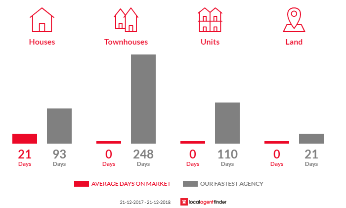 Average time to sell property in East Ridgley, TAS 7321