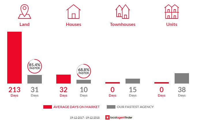 Average time to sell property in East Seaham, NSW 2324