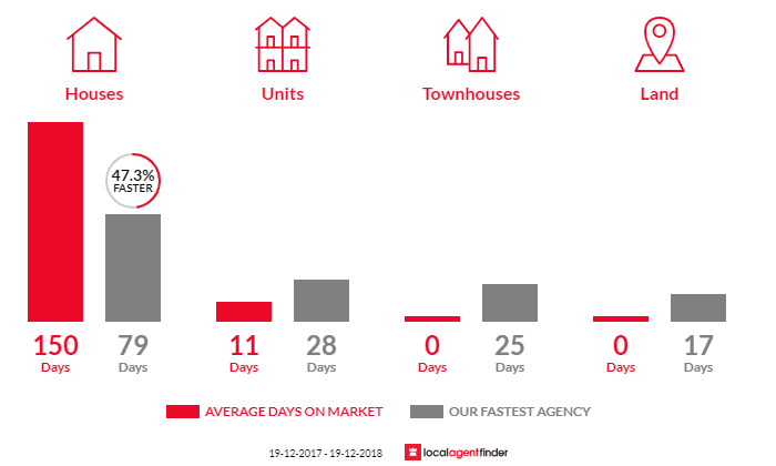 Average time to sell property in East Tamworth, NSW 2340