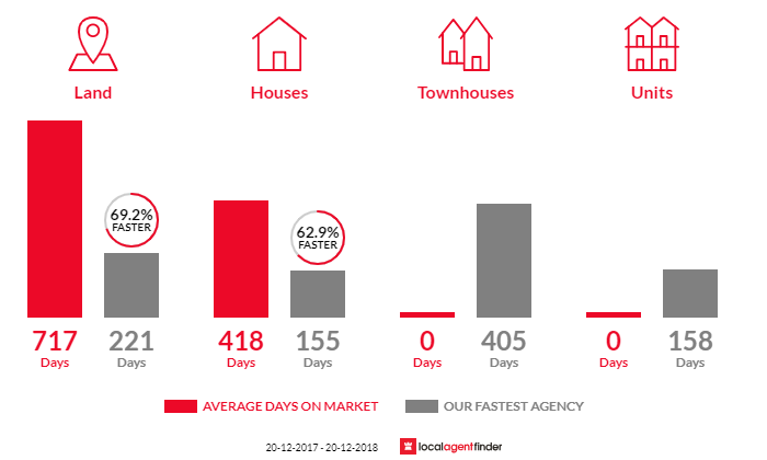 Average time to sell property in East Trinity, QLD 4871