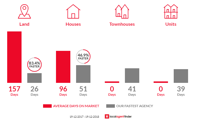 Average time to sell property in East Wardell, NSW 2477