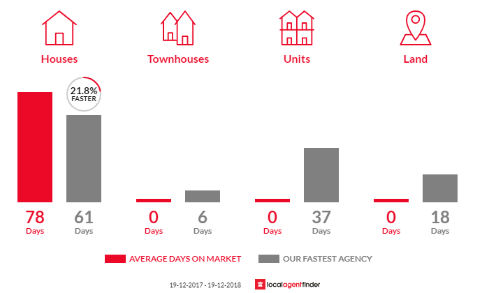 Average time to sell property in Eatonsville, NSW 2460