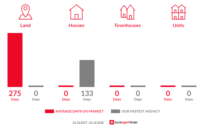 Average time to sell property in Eba Anchorage, SA 5680