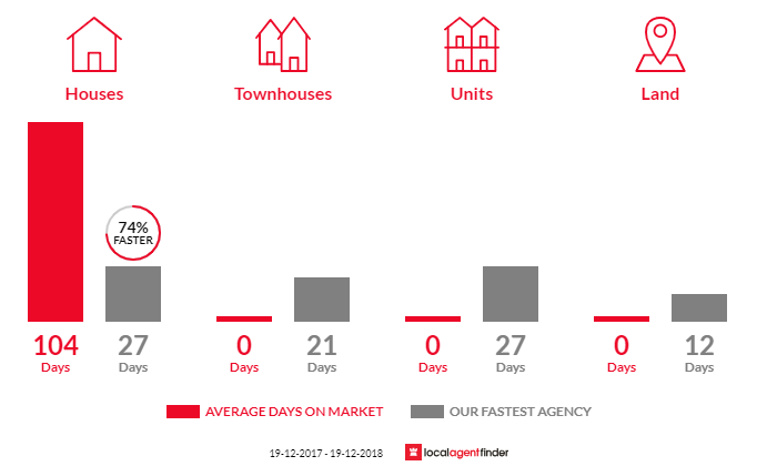 Average time to sell property in Ebenezer, NSW 2756