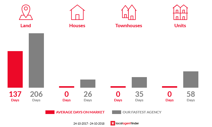 Average time to sell property in Ebor, NSW 2453