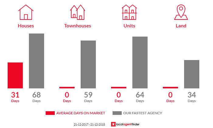 Average time to sell property in Echuca Village, VIC 3564