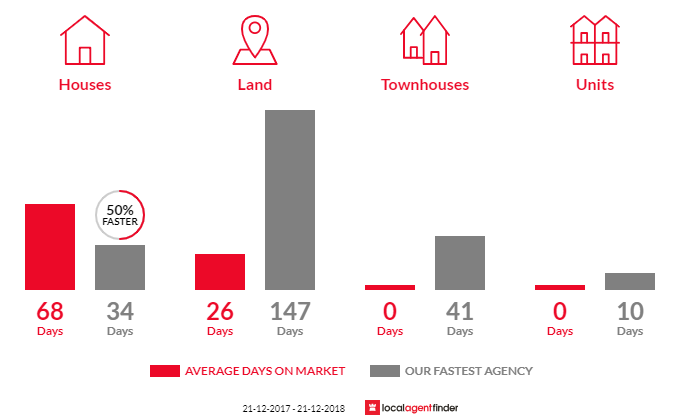 Average time to sell property in Echunga, SA 5153