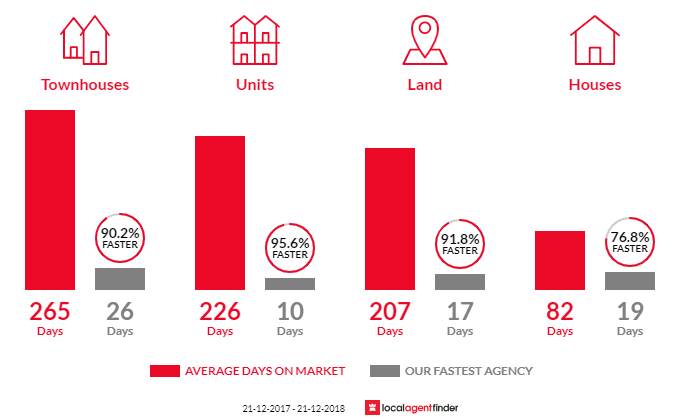 Average time to sell property in Eden Hill, WA 6054