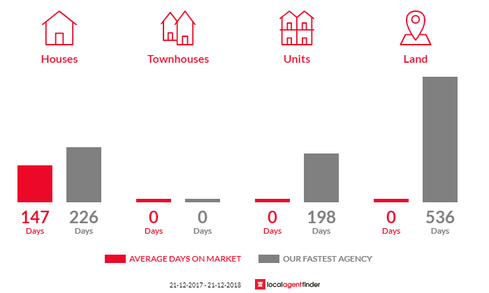 Average time to sell property in Eden Valley, SA 5235