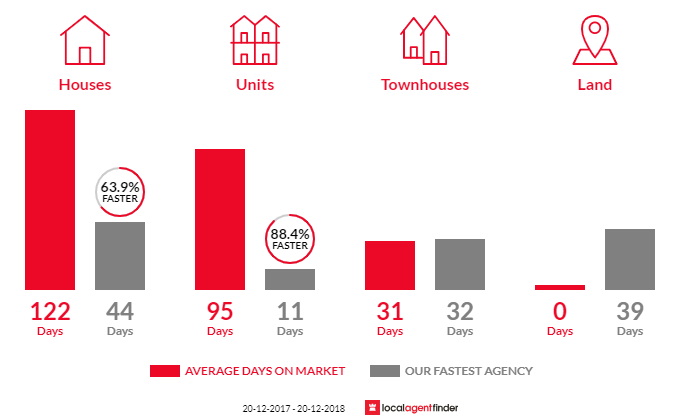 Average time to sell property in Edge Hill, QLD 4870