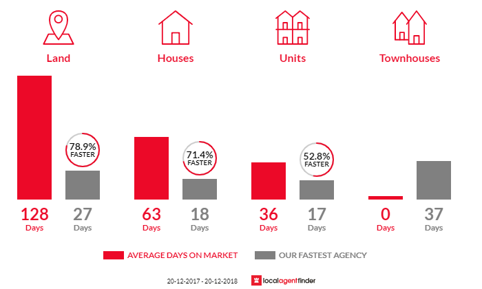 Average time to sell property in Edgecliff, NSW 2027