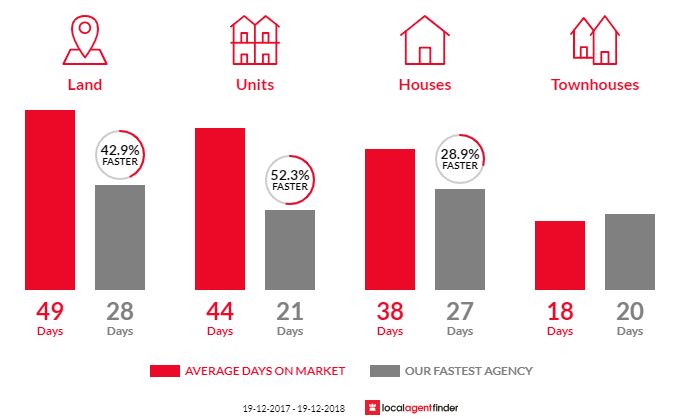 Average time to sell property in Edgeworth, NSW 2285