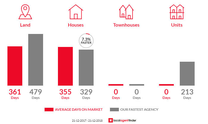 Average time to sell property in Edithburgh, SA 5583