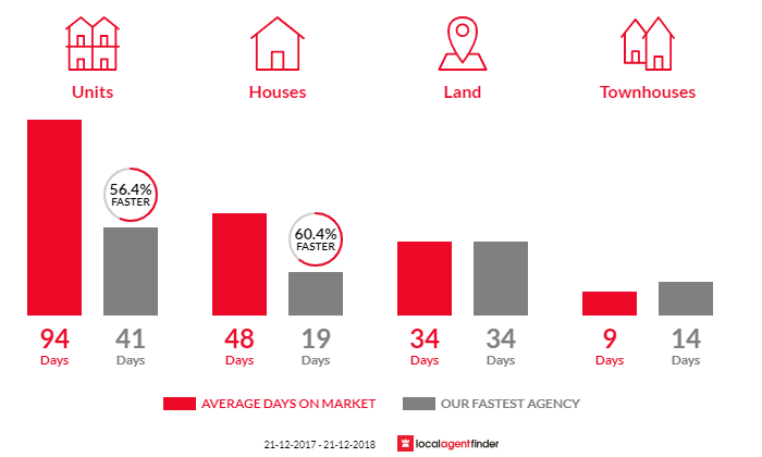 Average time to sell property in Edwardstown, SA 5039