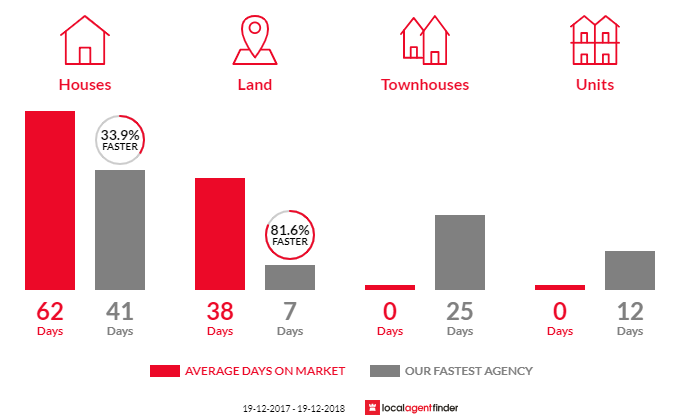 Average time to sell property in Eglinton, NSW 2795